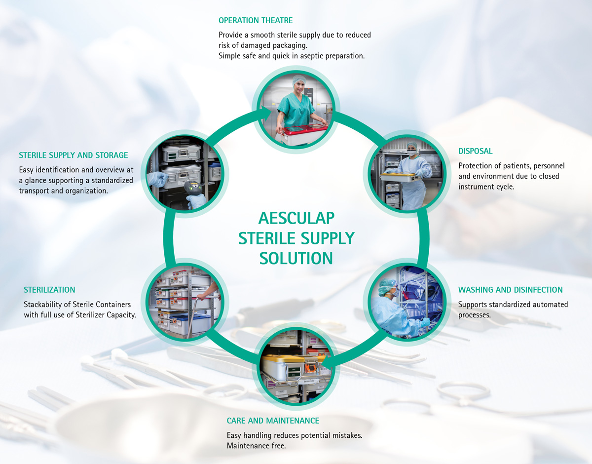 Sterile Supply Circle